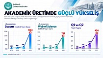BAÜN’ÜN ULUSLARARASI BİLİMSEL YAYIN PERFORMANSI YÜKSELİŞİNİ SÜRDÜRÜYOR