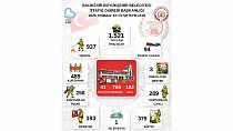 BALIKESİR İTFAİYESİ TEMMUZ AYINDA 1521 OLAYA MÜDAHALE ETTİ