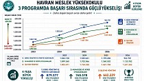 HAVRAN MESLEK YÜKSEKOKULUNUN YÜKSELİŞİ KESİNTİSİZ DEVAM EDİYOR!